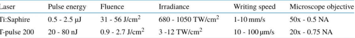 Table 1. Table summarizing the parameters of the two lasers used for laser writing