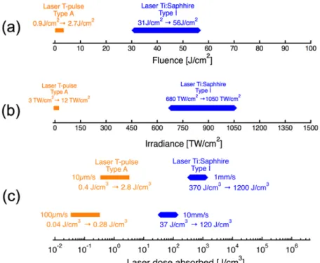 Fig. 2. Laser parameters for both lasers used for the writing process: (orange) T-pulse 200 laser  used for the inscription of type A modification, (blue) Ti:Saphire laser used for the inscription  of type I modification