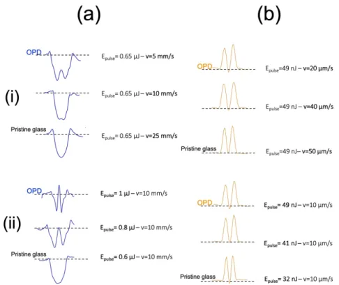 Fig. 3: Various optical path differences (OPD) profiles measured by the SID4Bio (see  Experimental method section) for (a) type I waveguides (b) type A waveguides as a function of  the (i) writing speed (ii) pulse energy