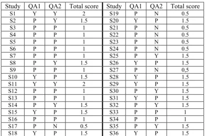 Table 5.  Summary: Quality evaluation of studies. 