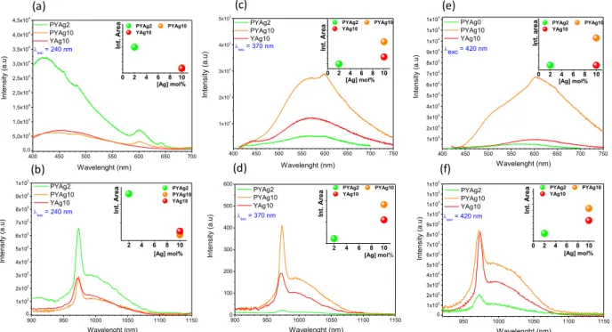 Figure 5. Emission spectra in the visible range (a, c and e) and near-infrared (b,  d  and  f)  performed  under  excitation  in  silver  species