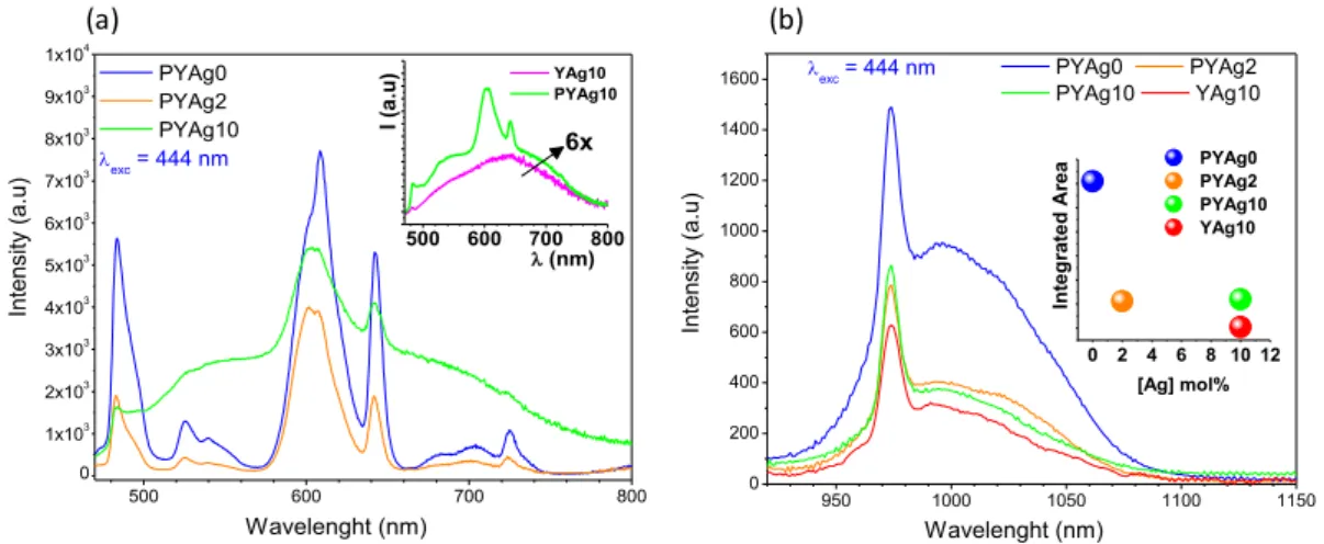Figure 2. Emission curves of PYAg x  glasses (x= 0, 2, 10) under excitation at 444 nm  in  the  3 P 2   level  of  Pr 3+   ions