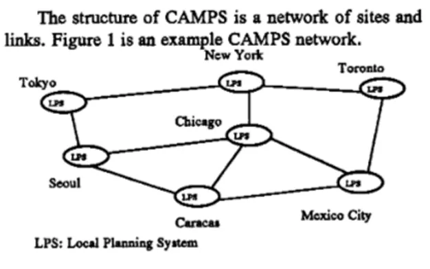 Figure 1:  A  network of distributed manufacturing  plants 