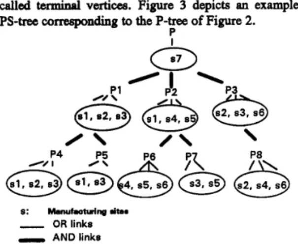 Figure  3:  An  example PS-tree  corresponding to the P-  tree of Figure 2. 