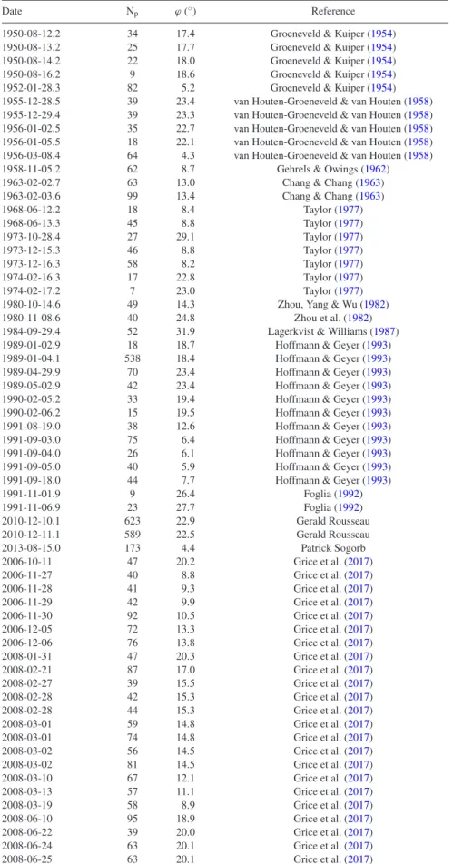 Table A1. Details of the light curves used in the modelling process. N p denotes the number of photometric points in a light curve and ϕ denotes the phase angle.