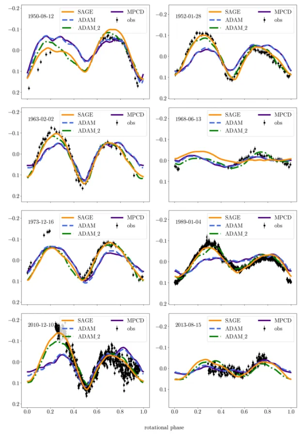 Figure B1. Comparison of synthetic models’ light curves with selected observations of (7) Iris.