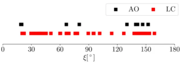 Figure 1. The coverage of aspect angles ξ of (7) Iris for the sets of used light curves (in red) and AO images (in black)