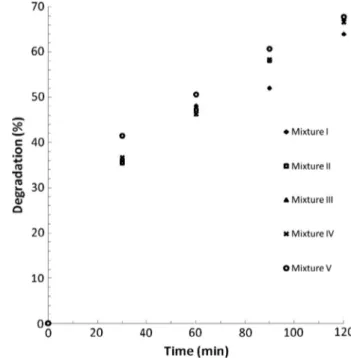 Figure 10 Evolution of the discoloration of mixtures. Figure 11 Evolution of the degradation of mixtures.