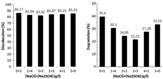 Figure 15 Variation of mixture IV (40%ARS–60%OG) discoloration and degradation with mixed salts.