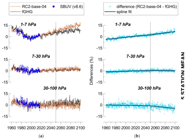 Figure 5. (a) Observed and simulated ozone changes. Model simulations refer to two free‐running  CCM  simulations,  a  reference  simulation  with  increasing  GHGs  emissions  according  to  RCP‐6.0   (RC2‐base‐04) and the same simulation with fixed GHGs 