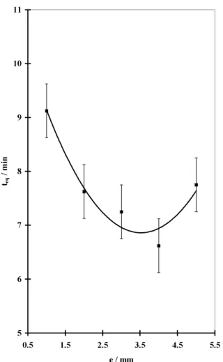 Fig. 6. Evolution with the exposure time t(min − 1 ) to the plasma of the absorbance of a 0.1 mM hexacyanoferrate (II) solution at the absorption peak of the oxidized complex.