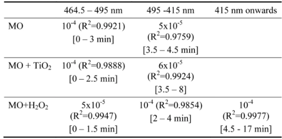 Table 3  Rate of variation of acidic species during plasma treatment during the different  transformations of dyes 