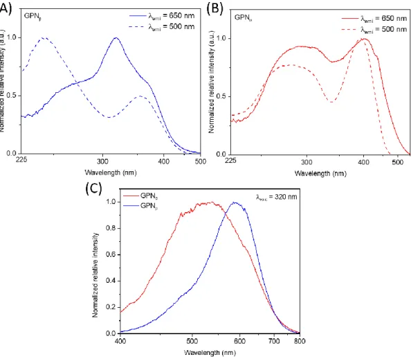 Figure 4 Luminescence of both GPN glass compositions after a 500 Gy-dose irradiation. Excitation spectra at 650 nm and  500 nm for GPN o  (A) and GPN p  (B) glasses