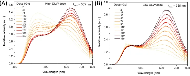 Figure 6 Radio-photo-luminescence measurement of the GPN p  glass in which two square structures are generated by IR  femtosecond direct laser writing at (A) high and (B) low laser dose