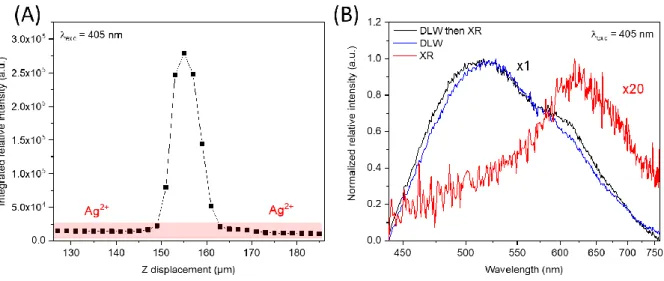 Figure 7 Linear micro-luminescence cartography under a 405 nm excitation of the GPN p  glass after a high DLW dose