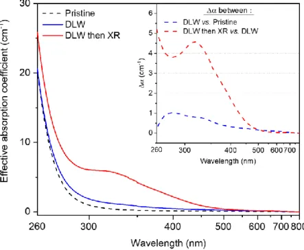 Figure 8 Effective absorption coefficient on pristine GPN p  glass, after high dose IR fs DLW and then irradiated by X-rays  during RPL experiment