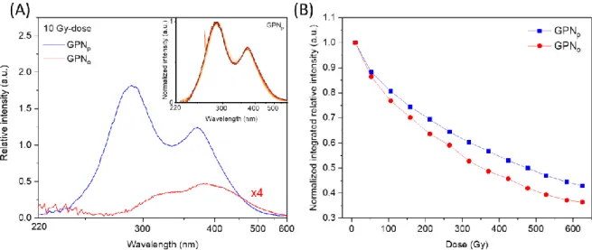 Figure 2 (A) Radioluminescence spectra for both GPN p  (blue curve) and GPN o  (red curve) glasses (inset: normalized GPN p  RL  spectra from 10 to 625 Gy-doses