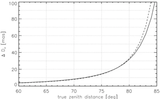 Figure 13. Maximum absolute uncertainties on differential refraction cor- cor-rection for radius measurements in the vertical dicor-rection