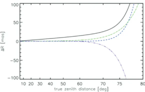 Fig. 4 shows the difference between the true radius of the Sun and the mean radius of the observed Sun as defined by equation (18) as a function of the true zenith distance of the centre of the Sun.