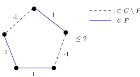 Figure 1: A cycle inequality with |F| = 3.