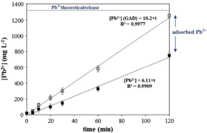 Fig. 6 expresses the evolution of Pb 2+ versus time. During the 2 h of treatment, the concentration of the ions increased from 21 ppm to 1250 ppm for GAD process and attained 750 ppm for GAD/TiO 2 process