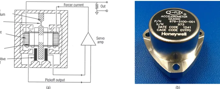 Figure 2 – (a) closed loop spring mass accelerometer proposed by Sundstrand (now Honeywell), (b) the famous one-inch diameter inertial grade Q-flex QA3000  accelerometer – Courtesy of Honeywell