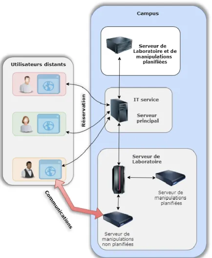 Figure 1.5. Architecture de Weblab Deusto 