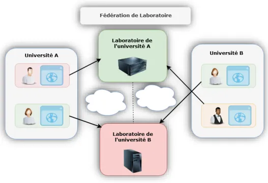 Figure 1.6. Fédération de laboratoires avec WebLab-Deusto 