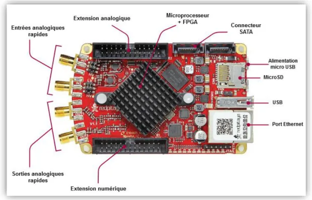 Figure 2.13 Redpitaya 