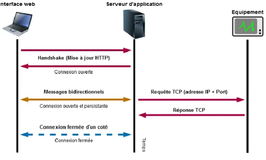 Figure 2.15 Accès indirect aux ressources 