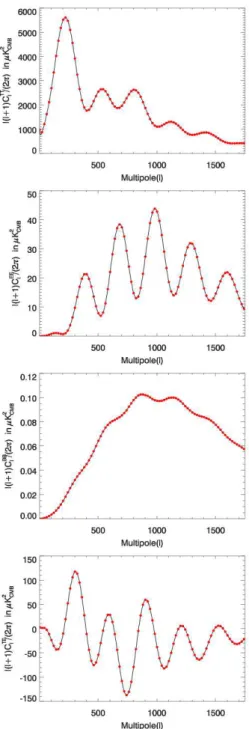 Fig. 7. In all panels, the solid black line is the theoretical angular power spectrum of the lensed CMB, and red filled circles are the average  an-gular power spectrum recovered from 1000 realisations of lensed CMB maps at HEALP  N side = 1024