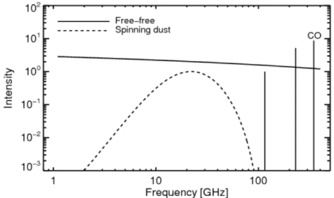 Fig. 10. Emission law of the free-free, spinning dust, and main CO molecular line emission (in units of spectral brightness I ν , e.g.,