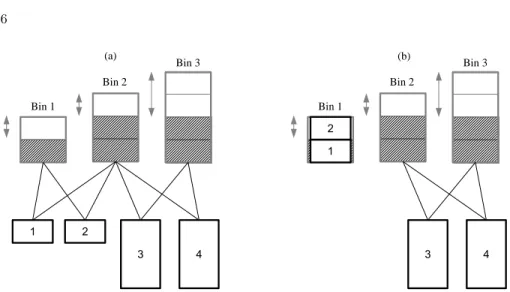 Fig. 1: (a) BinPacking instance with 3 bins and 4 items. The arcs represent for each item, the possible bins