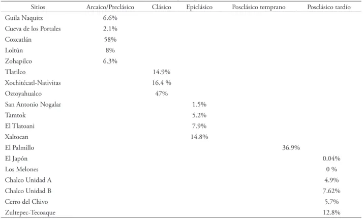 Cuadro 1. Evaluación comparativa del porcentaje aproximado de presencia de conejos en varios sitios