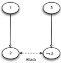 Figure 3: Debates argue for and against a single conclusion. This kind of attack is called a rebuttal.