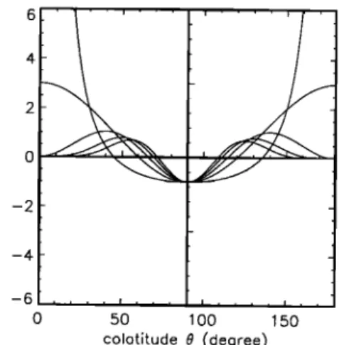Figure  1. Variation  of the external  current  (Sjyezt(O)  OC  sin  2"  0 ((2n  + 1)cot  2 0-  1) versus  the colatitude  0 for 