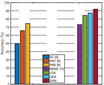 Figure 2. AA source selection accuracy by different tech- tech-niques: SC proposed in [6]; PM1 and PM2 proposed in [8]; NMSE-TQ proposed in the present work; and the three classifiers: LDA, QDA and SVM.