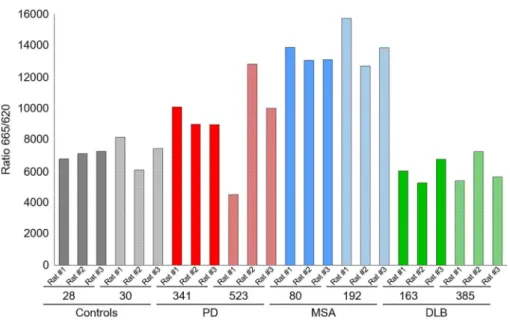 Fig. 10    Quantification of aggre- aggre-gated αSYN in rodent brains. 