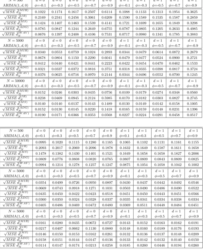 Table 1: : Comparison between d e (M IR) N and other famous semiparametric estimators of d ( d b (IR) N , d e (M S) N , d b (ADG) N and d e (W AV) N ) applied to ARIMA(1, d, 0) process (defined by X t + φX t −1 = ε t for d = 0 and (X t − X t −1 ) + φ(X t −