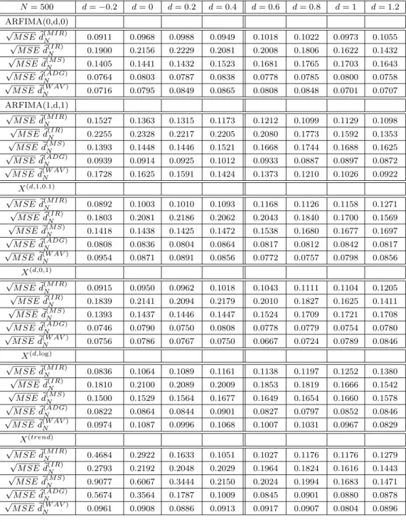 Table 2: : Comparison between d e (M IR) N and other famous semiparametric estimators of d ( d e (IR) N , d e (M S) N , d b (ADG) N and d e (W AV) N ) applied to fractionally integrated processes for N = 500, several values of d ∈ (−0.5, 1.25) and 1000 ind