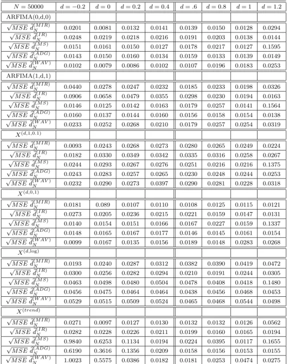 Table 4: : Comparison between d e (M IR) N and other famous semiparametric estimators of d ( d e (IR) N , d e (M S) N , d b (ADG) N and d e (W AV) N ) applied to fractionally integrated processes for N = 50000, several values of d ∈ (−0.5, 1.25) and 1000 i