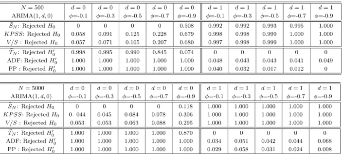Table 5: Comparisons of stationarity and non-stationarity tests from 1000 independent Monte Carlo experiment replications of ARIMA(1, d, 0) processes (defined by X t + φX t−1 = ε t for d = 0 and (X t − X t−1 ) + φ(X t−1 − X t−2 ) = ε t for d = 1) for sever