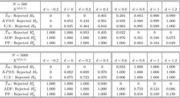 Table 8: Comparisons of stationarity and non-stationarity tests from 1000 independent Monte Carlo experiment replica- replica-tions of X (d,0,1) processes for several values of d and N
