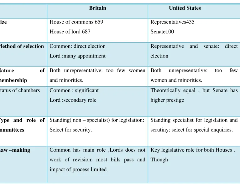 Table legislatures in the UK and USA (ibid p134) 