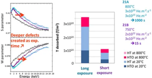 Fig. 6. Impact of He irradiation fluence on damages in the structure detected by PAS (left) and T inventories desorbed in various conditions (right).