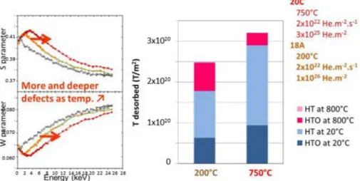 Fig. 7. Impact of He irradiation temperature on damages in the structure detected by PAS (left) and T inventories desorbed in various conditions (right).