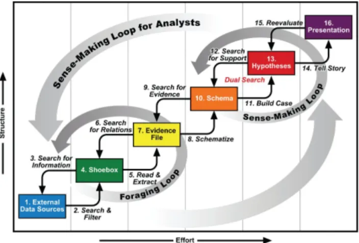 Figure 1: The “sensemaking loop” (from [PC05]) illustrating the cognitive stages people go through to gain insight from data.