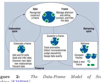 Figure 2: The Data-Frame Model of Sense- Sense-making [KMH06b].
