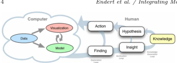 Figure 3: Human-Computer knowledge generation model of Sacha et al. [SSS ∗ 14].