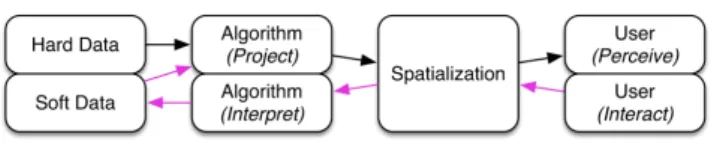 Figure 5: The semantic interaction pipeline [EFN12b] show- show-ing how the user interactions in a spatial visualization can be incorporated into the computation of a visual analytic system.